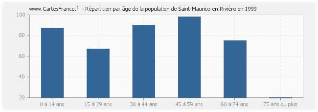 Répartition par âge de la population de Saint-Maurice-en-Rivière en 1999