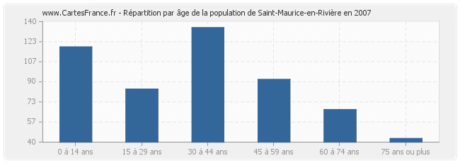 Répartition par âge de la population de Saint-Maurice-en-Rivière en 2007