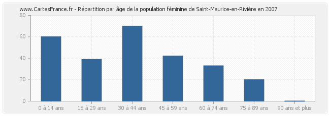 Répartition par âge de la population féminine de Saint-Maurice-en-Rivière en 2007