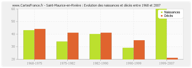 Saint-Maurice-en-Rivière : Evolution des naissances et décès entre 1968 et 2007