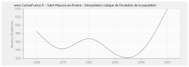 Saint-Maurice-en-Rivière : Interpolation cubique de l'évolution de la population
