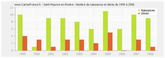 Saint-Maurice-en-Rivière : Nombre de naissances et décès de 1999 à 2008