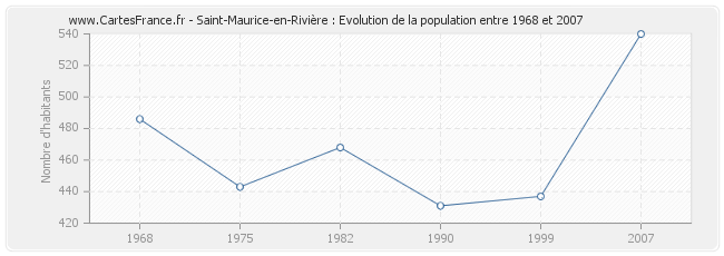 Population Saint-Maurice-en-Rivière