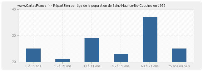 Répartition par âge de la population de Saint-Maurice-lès-Couches en 1999