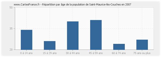 Répartition par âge de la population de Saint-Maurice-lès-Couches en 2007