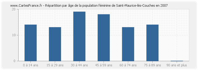 Répartition par âge de la population féminine de Saint-Maurice-lès-Couches en 2007