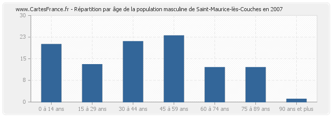 Répartition par âge de la population masculine de Saint-Maurice-lès-Couches en 2007