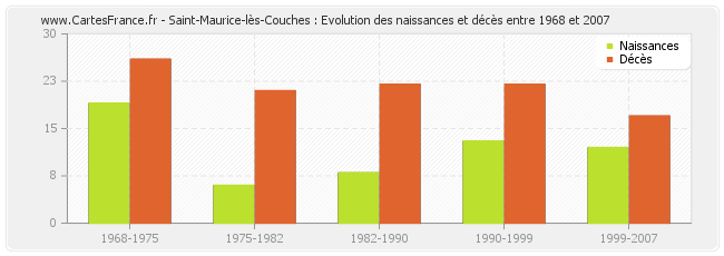 Saint-Maurice-lès-Couches : Evolution des naissances et décès entre 1968 et 2007