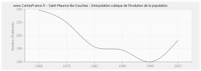 Saint-Maurice-lès-Couches : Interpolation cubique de l'évolution de la population