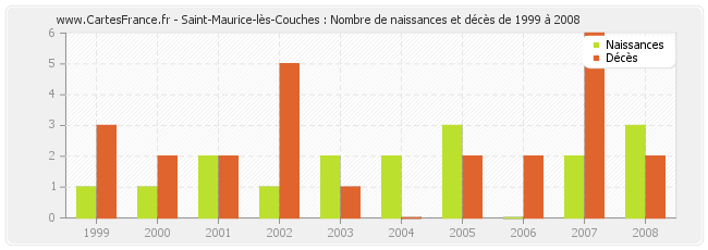 Saint-Maurice-lès-Couches : Nombre de naissances et décès de 1999 à 2008