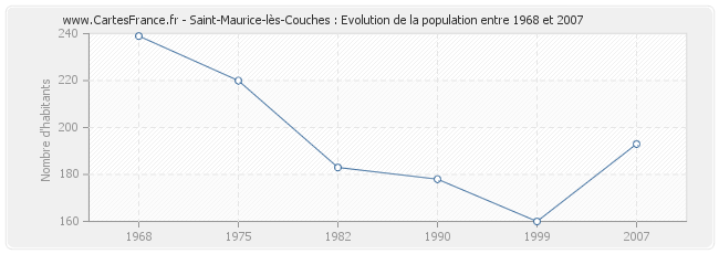 Population Saint-Maurice-lès-Couches