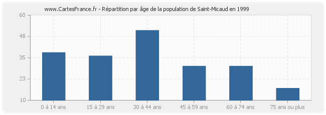 Répartition par âge de la population de Saint-Micaud en 1999