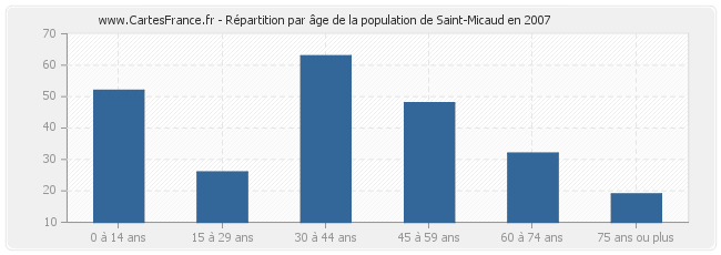Répartition par âge de la population de Saint-Micaud en 2007