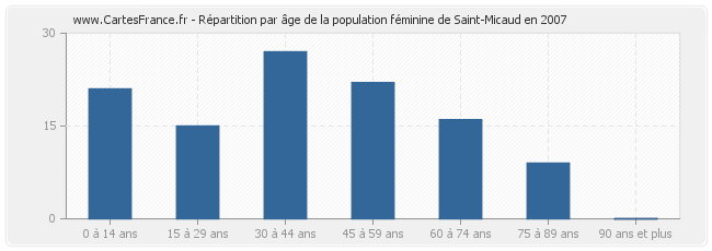 Répartition par âge de la population féminine de Saint-Micaud en 2007