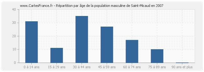 Répartition par âge de la population masculine de Saint-Micaud en 2007