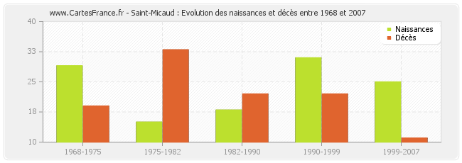 Saint-Micaud : Evolution des naissances et décès entre 1968 et 2007