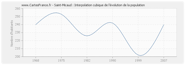 Saint-Micaud : Interpolation cubique de l'évolution de la population