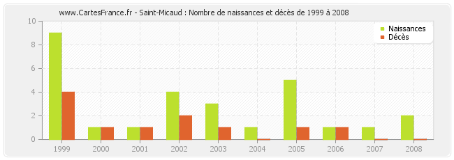 Saint-Micaud : Nombre de naissances et décès de 1999 à 2008