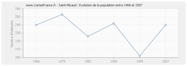 Population Saint-Micaud