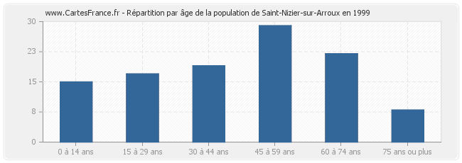 Répartition par âge de la population de Saint-Nizier-sur-Arroux en 1999