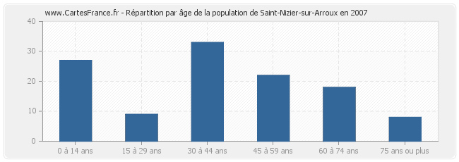 Répartition par âge de la population de Saint-Nizier-sur-Arroux en 2007