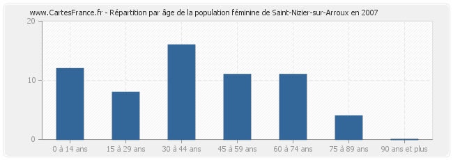 Répartition par âge de la population féminine de Saint-Nizier-sur-Arroux en 2007