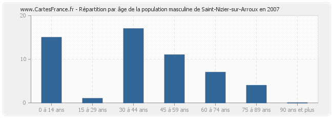 Répartition par âge de la population masculine de Saint-Nizier-sur-Arroux en 2007