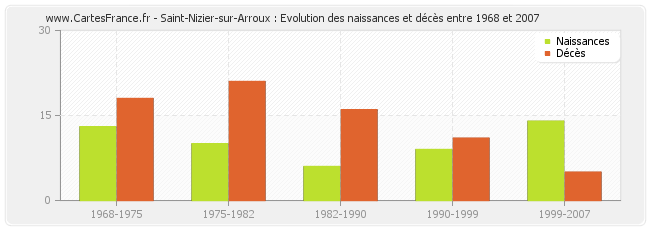 Saint-Nizier-sur-Arroux : Evolution des naissances et décès entre 1968 et 2007