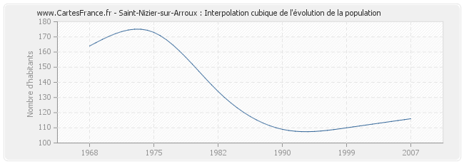 Saint-Nizier-sur-Arroux : Interpolation cubique de l'évolution de la population