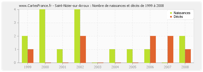 Saint-Nizier-sur-Arroux : Nombre de naissances et décès de 1999 à 2008