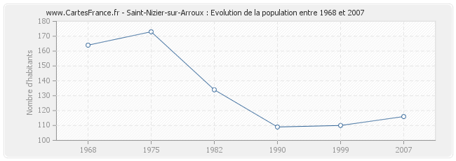 Population Saint-Nizier-sur-Arroux