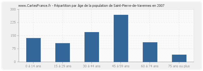 Répartition par âge de la population de Saint-Pierre-de-Varennes en 2007