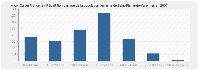 Répartition par âge de la population féminine de Saint-Pierre-de-Varennes en 2007