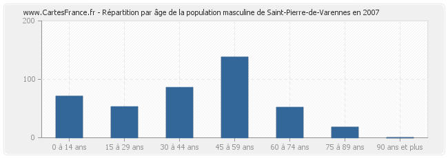 Répartition par âge de la population masculine de Saint-Pierre-de-Varennes en 2007