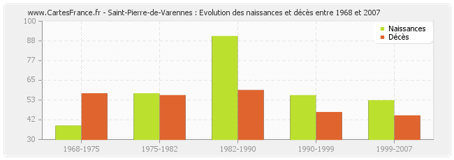 Saint-Pierre-de-Varennes : Evolution des naissances et décès entre 1968 et 2007