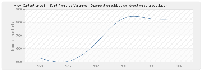 Saint-Pierre-de-Varennes : Interpolation cubique de l'évolution de la population