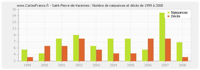 Saint-Pierre-de-Varennes : Nombre de naissances et décès de 1999 à 2008