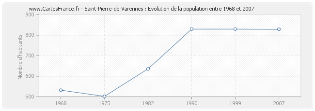 Population Saint-Pierre-de-Varennes