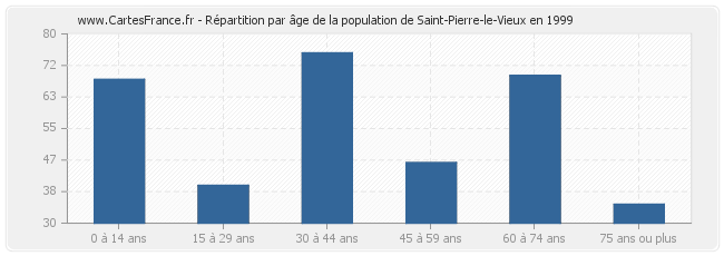 Répartition par âge de la population de Saint-Pierre-le-Vieux en 1999
