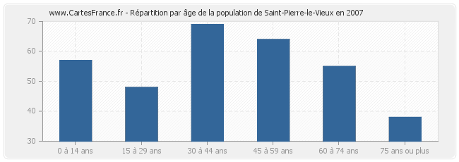 Répartition par âge de la population de Saint-Pierre-le-Vieux en 2007