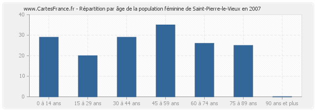 Répartition par âge de la population féminine de Saint-Pierre-le-Vieux en 2007