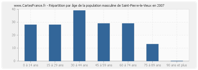 Répartition par âge de la population masculine de Saint-Pierre-le-Vieux en 2007