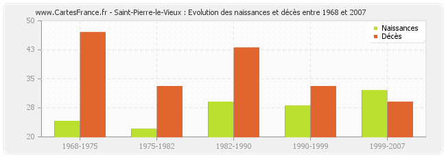 Saint-Pierre-le-Vieux : Evolution des naissances et décès entre 1968 et 2007