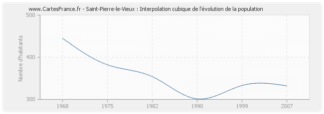 Saint-Pierre-le-Vieux : Interpolation cubique de l'évolution de la population