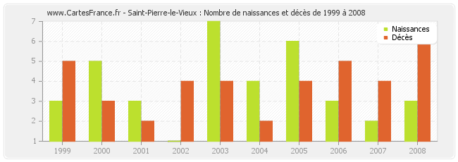 Saint-Pierre-le-Vieux : Nombre de naissances et décès de 1999 à 2008