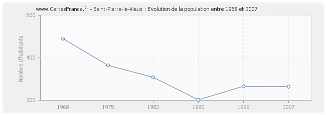 Population Saint-Pierre-le-Vieux