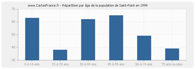 Répartition par âge de la population de Saint-Point en 1999