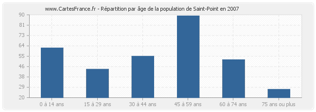 Répartition par âge de la population de Saint-Point en 2007