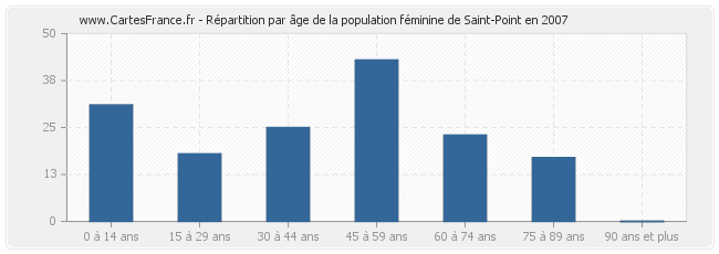 Répartition par âge de la population féminine de Saint-Point en 2007