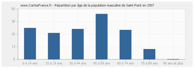 Répartition par âge de la population masculine de Saint-Point en 2007